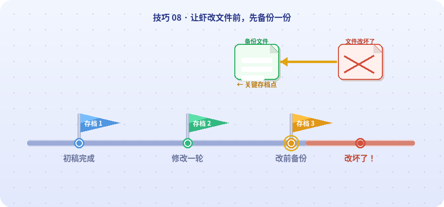 记得频繁备份